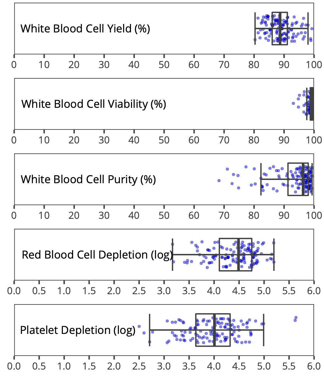 Box plots showing the extremely high yield, viability, purity, red blood cell depletion, and platelet depletion achieved by BendBio's devices.